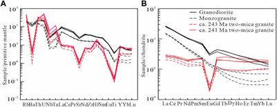 Triassic magmatism and tectonic setting of Eastern Tianshan, NW China: constraints from the geochemistry and zircon U–Pb–Hf isotopes of granitoids in the Yamansu area